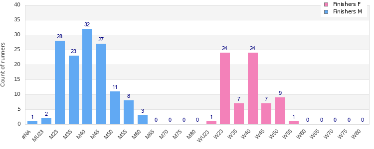Age group distribution