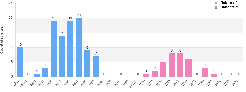 Age group distribution