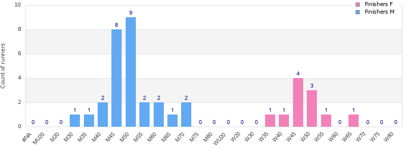 Age group distribution