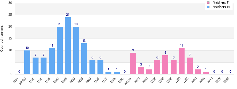 Age group distribution