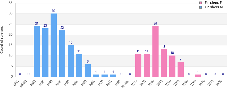 Age group distribution