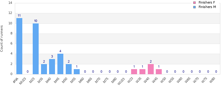 Age group distribution