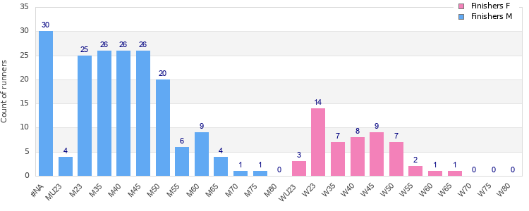 Age group distribution