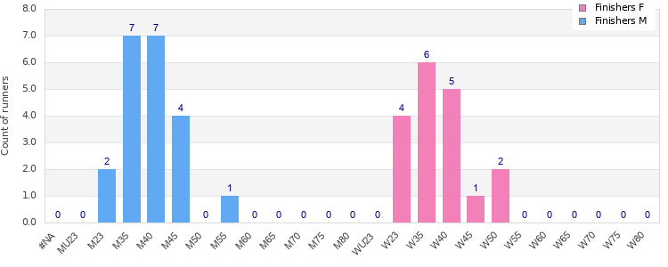 Age group distribution