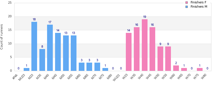 Age group distribution