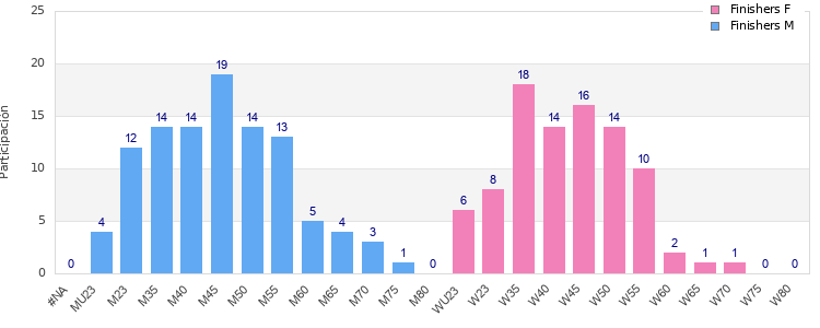 Age group distribution