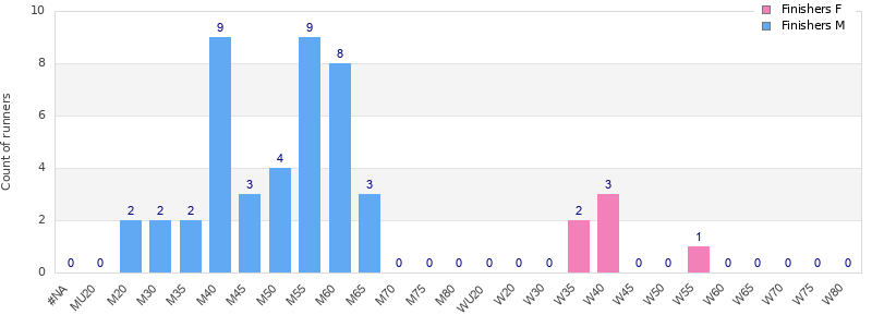 Age group distribution
