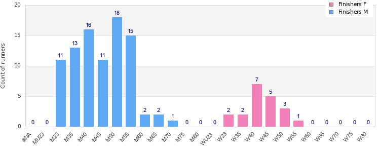 Age group distribution