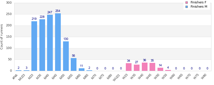 Age group distribution