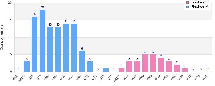 Age group distribution