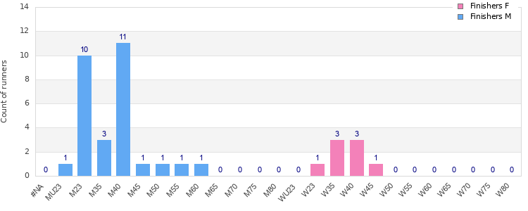 Age group distribution