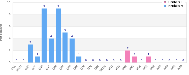 Age group distribution