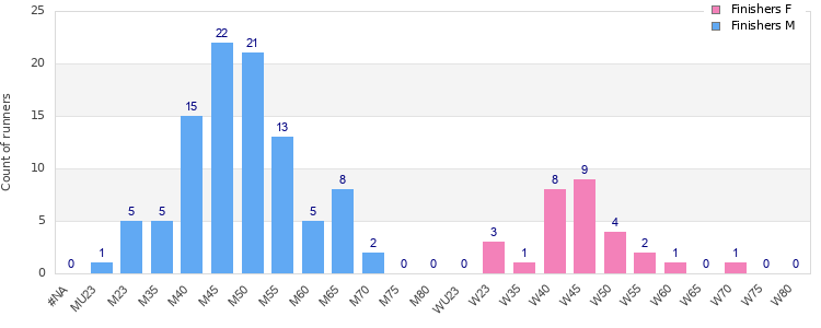 Age group distribution