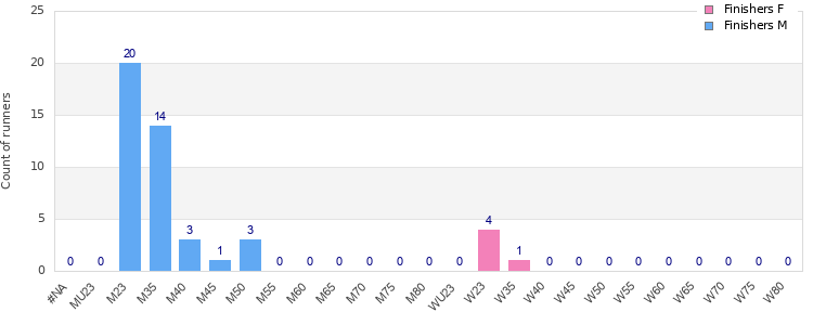 Age group distribution