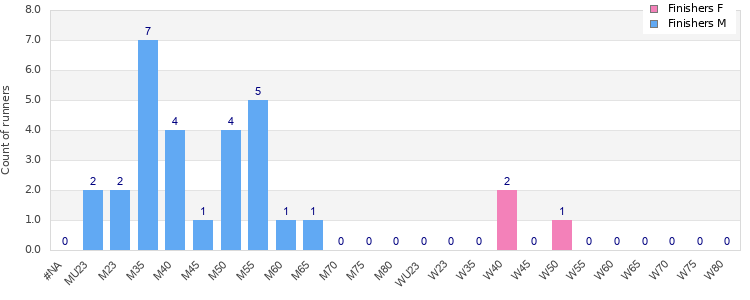 Age group distribution