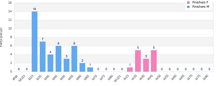 Age group distribution