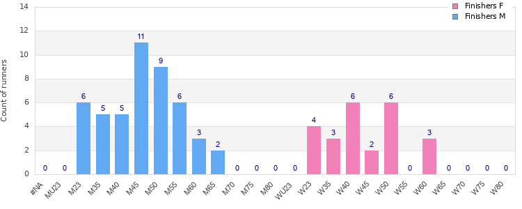 Age group distribution
