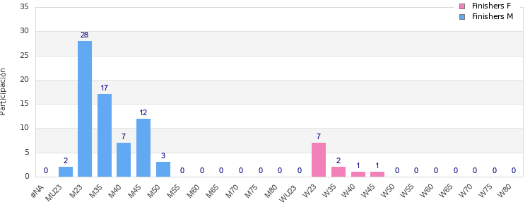 Age group distribution
