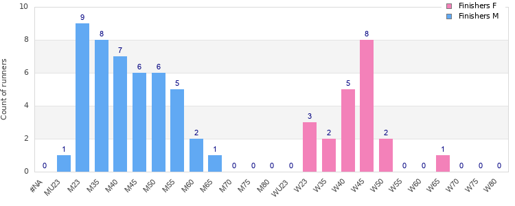 Age group distribution