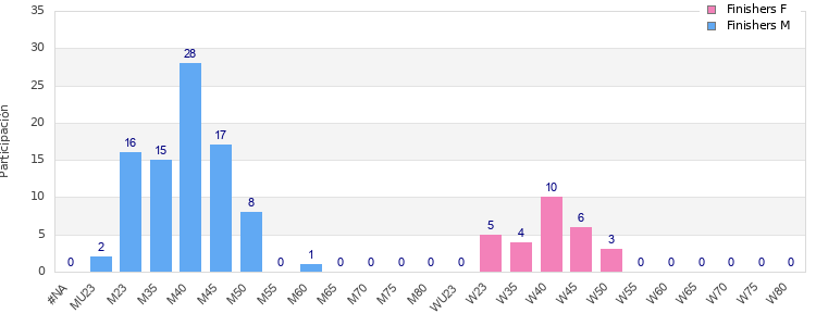 Age group distribution