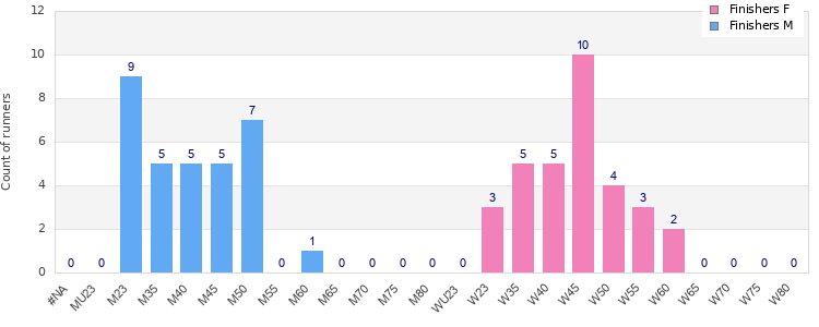 Age group distribution