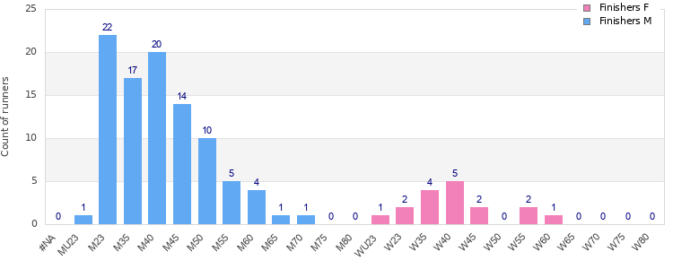 Age group distribution