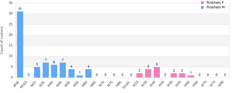 Age group distribution