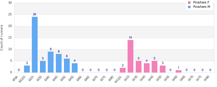 Age group distribution