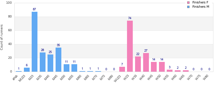 Age group distribution