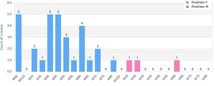 Age group distribution