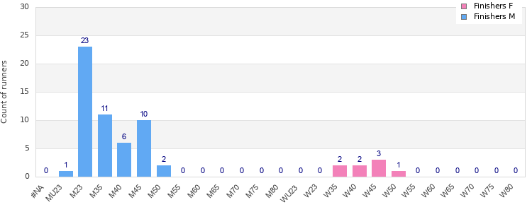 Age group distribution