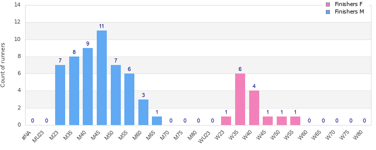 Age group distribution