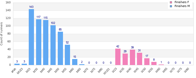 Age group distribution