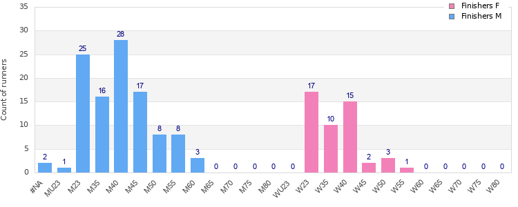 Age group distribution
