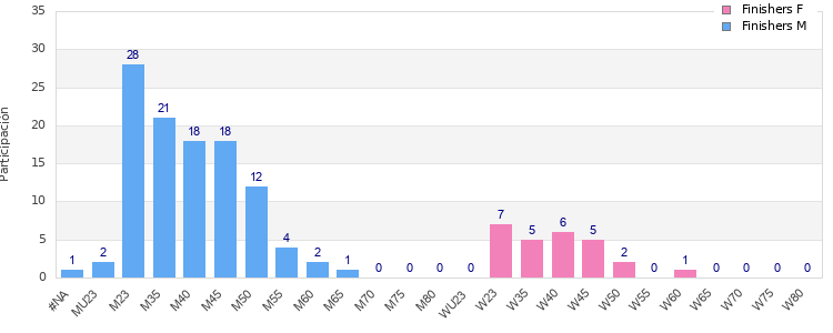 Age group distribution
