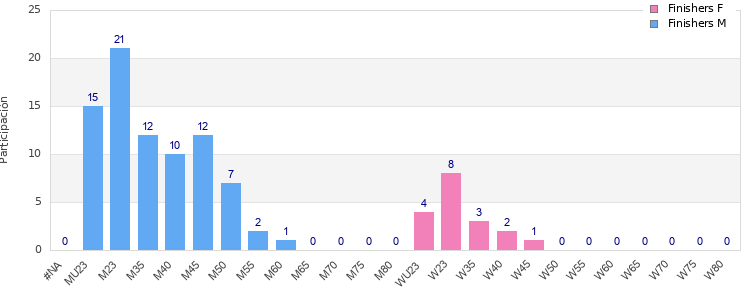 Age group distribution
