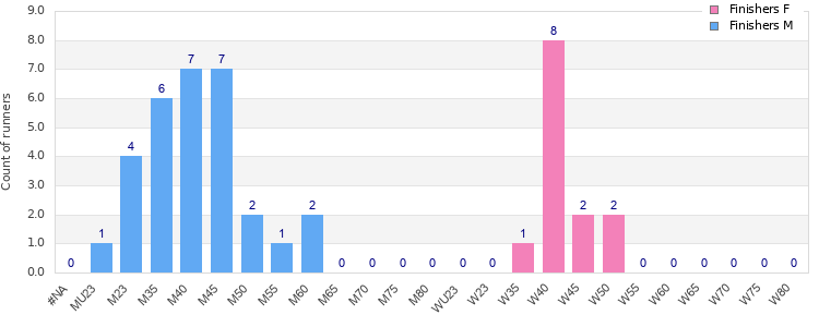 Age group distribution