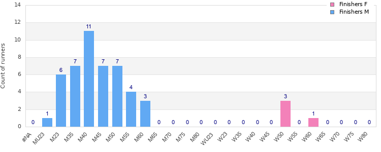 Age group distribution
