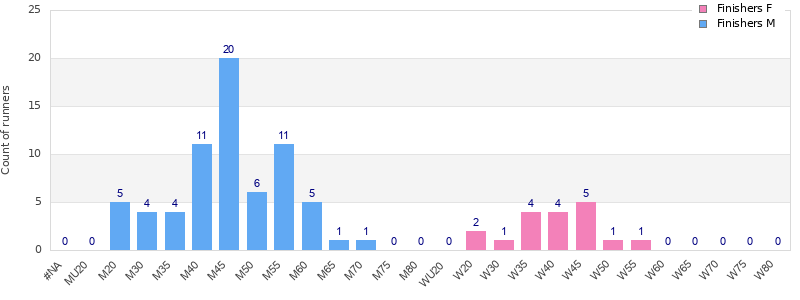 Age group distribution
