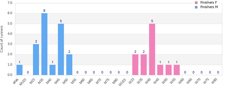 Age group distribution