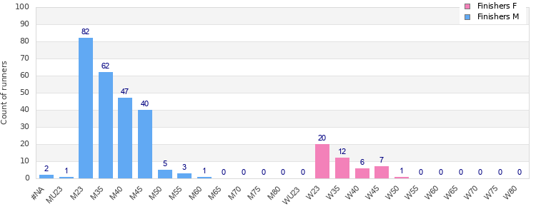 Age group distribution