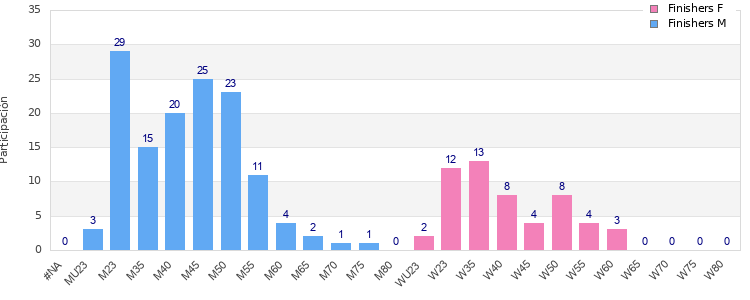 Age group distribution
