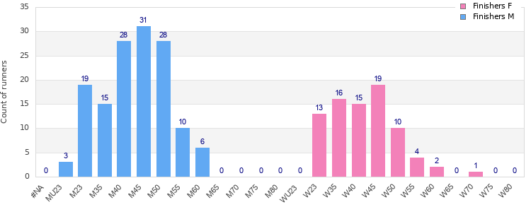 Age group distribution