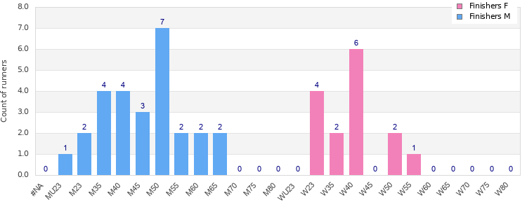 Age group distribution