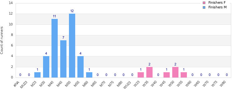 Age group distribution