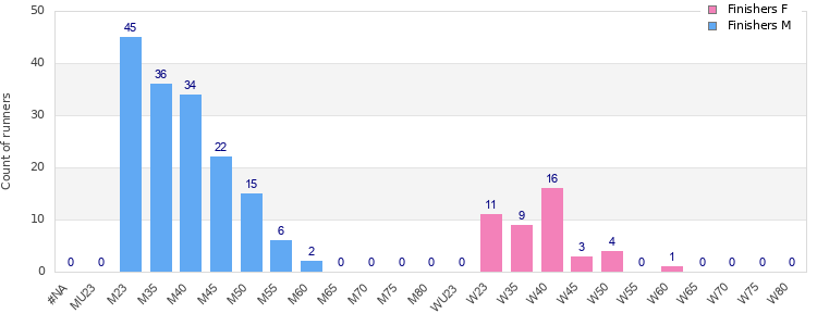 Age group distribution