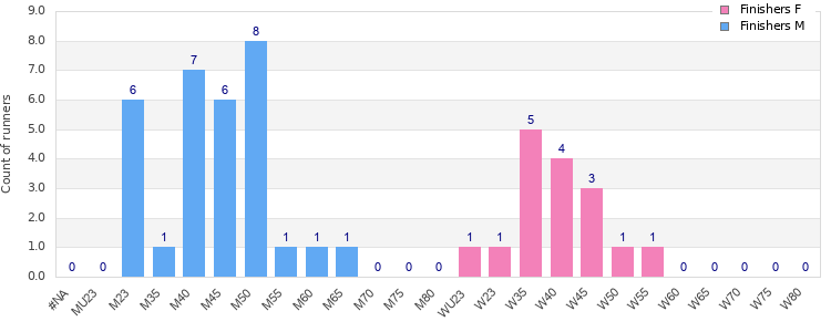Age group distribution