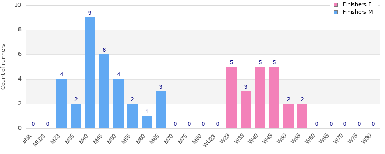 Age group distribution