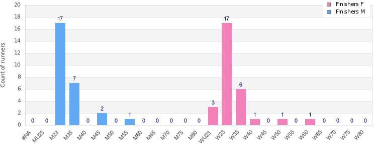 Age group distribution