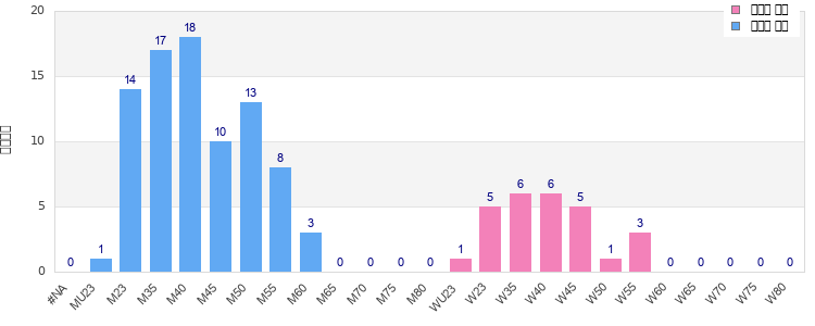 Age group distribution